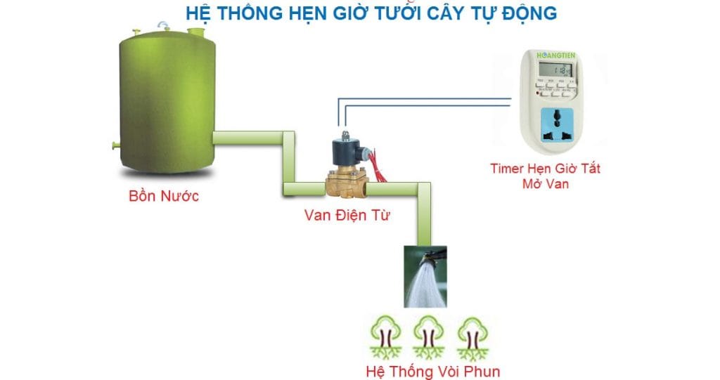 Van điện từ UNI-D phi 17